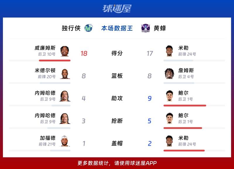 独行侠vs黄蜂各项最佳