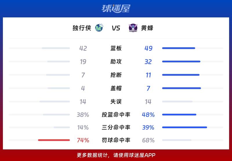 独行侠vs黄蜂球队数据
