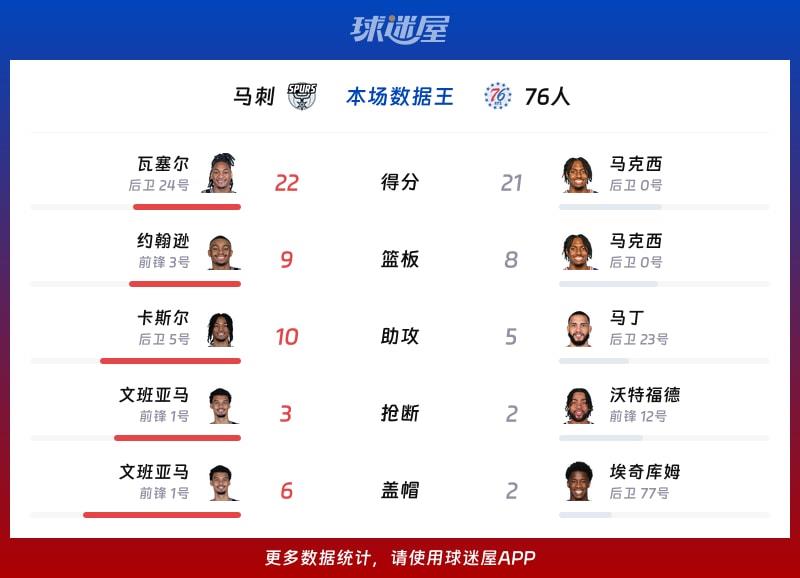 马刺vs76人各项最佳