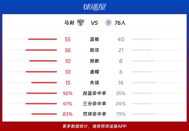 马刺vs76人球队数据
