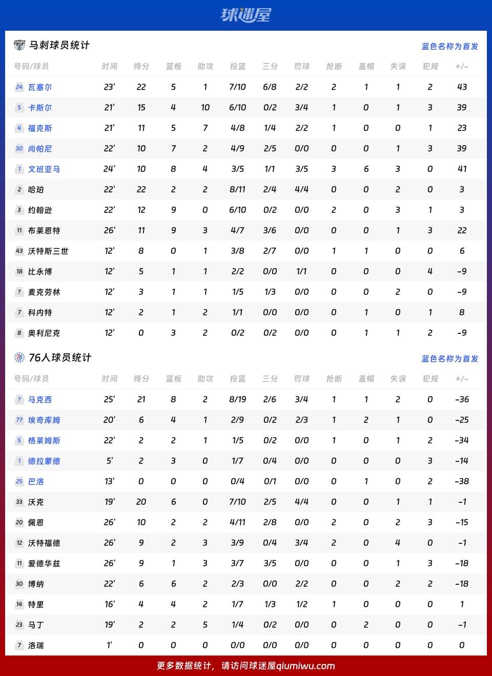 马刺vs76人球员数据