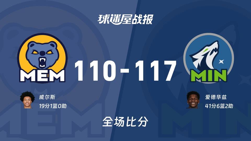 NBA灰熊vs森林狼战报:110-117,爱德华兹41 6 2