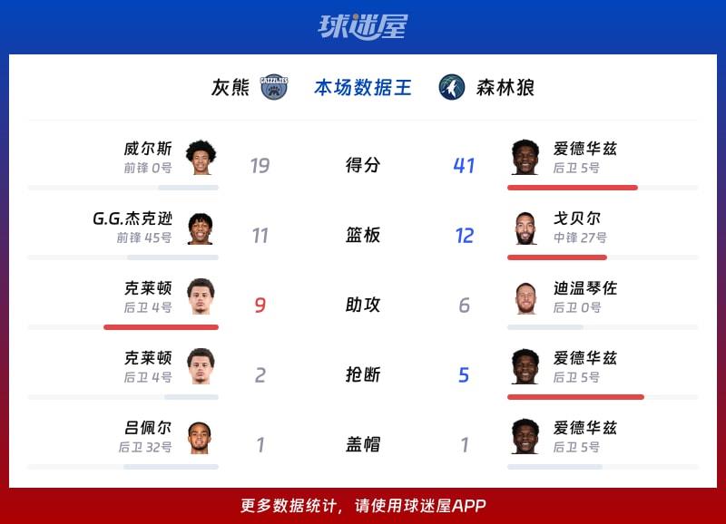 灰熊vs森林狼各项最佳