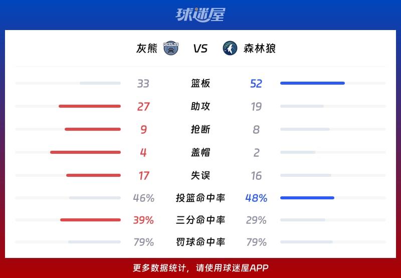 灰熊vs森林狼球队数据