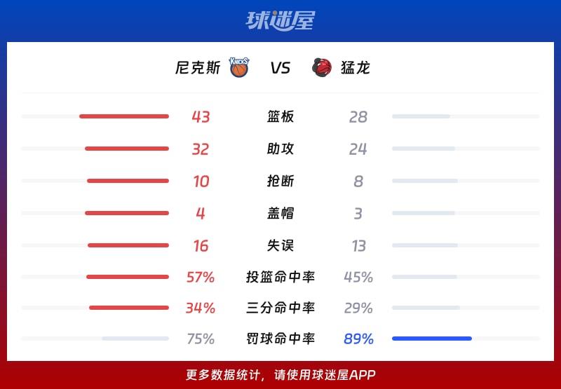 尼克斯vs猛龙球队数据
