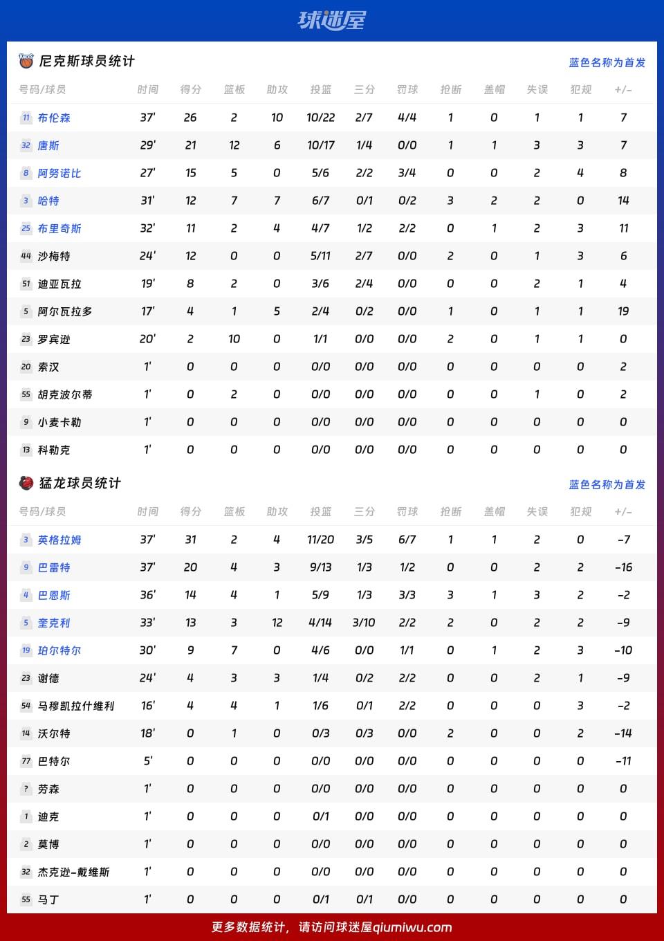 尼克斯vs猛龙球员数据