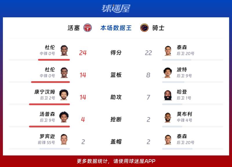 活塞vs骑士各项最佳