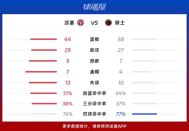 活塞vs骑士球队数据