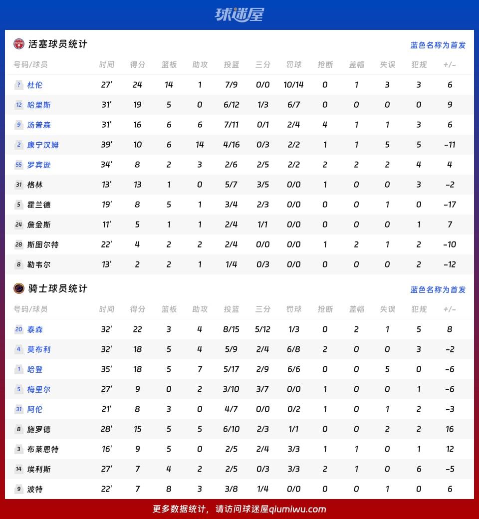 活塞vs骑士球员数据