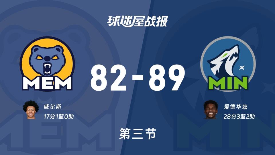 NBA常规赛:森林狼三节领先灰熊7分,爱德华兹得到28分,威尔斯得到17分