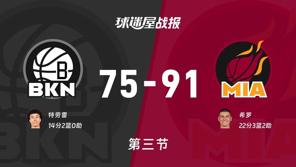 NBA常规赛:第三节完,热火以91-75领先篮网,希罗22 3 2