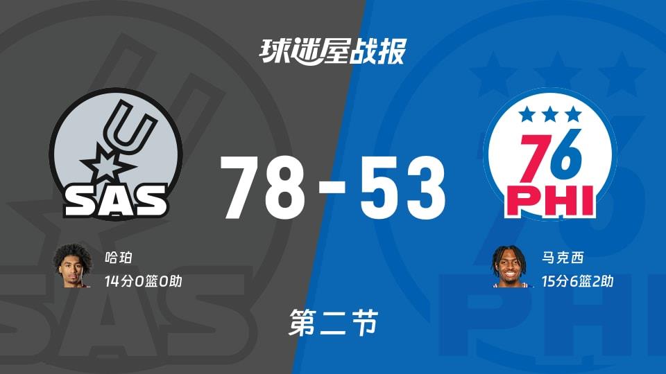 马刺vs76人:次节结束,马刺78-5376人,马克西得到15分