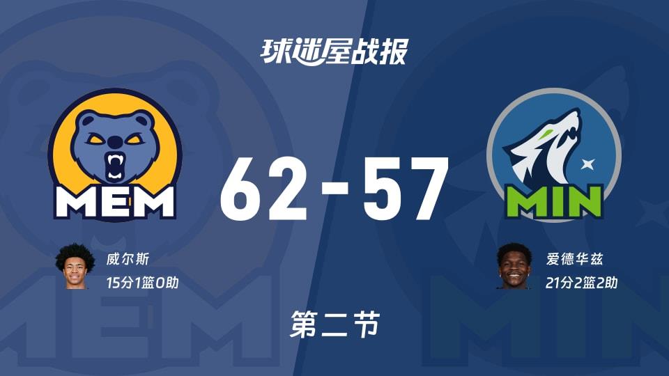 NBA常规赛:灰熊半场领先森林狼5分,威尔斯得到15分,爱德华兹得到21分