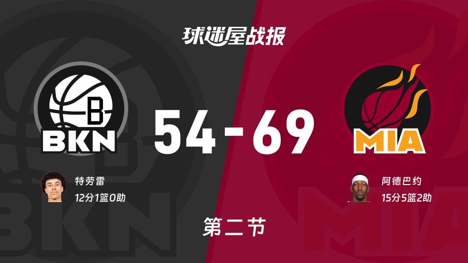 NBA常规赛:次节结束,热火以69-54领先篮网,阿德巴约15 5 2