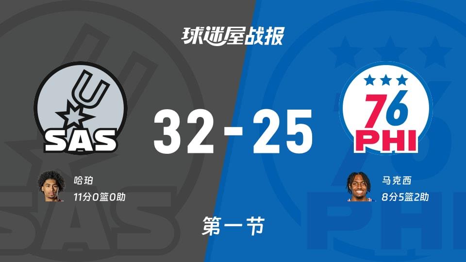 马刺vs76人:首节结束,马刺32-2576人,哈珀得到11分