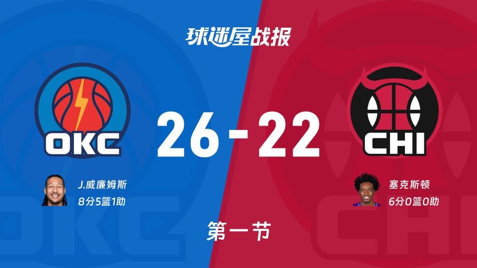 NBA常规赛：雷霆首节领先公牛4分，J.威廉姆斯得到8分，塞克斯顿得到6分