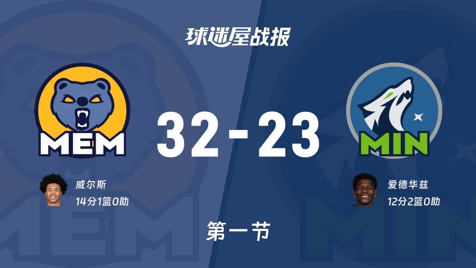 NBA常规赛:灰熊首节领先森林狼9分,威尔斯得到14分,爱德华兹得到12分