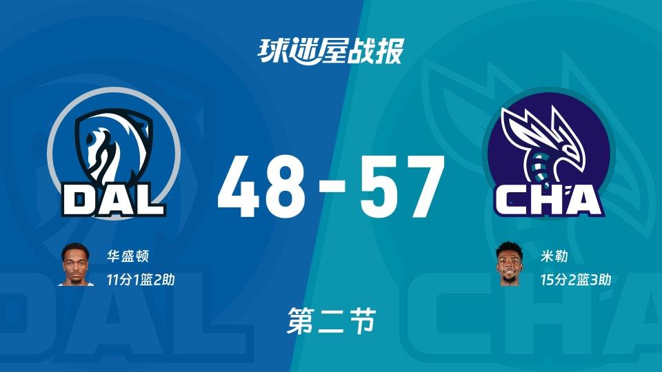 独行侠vs黄蜂:次节战罢,独行侠48-57黄蜂,米勒得到15分