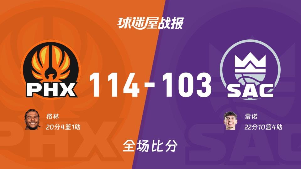 NBA常规赛:格林20 4 1,太阳以114-103战胜国王