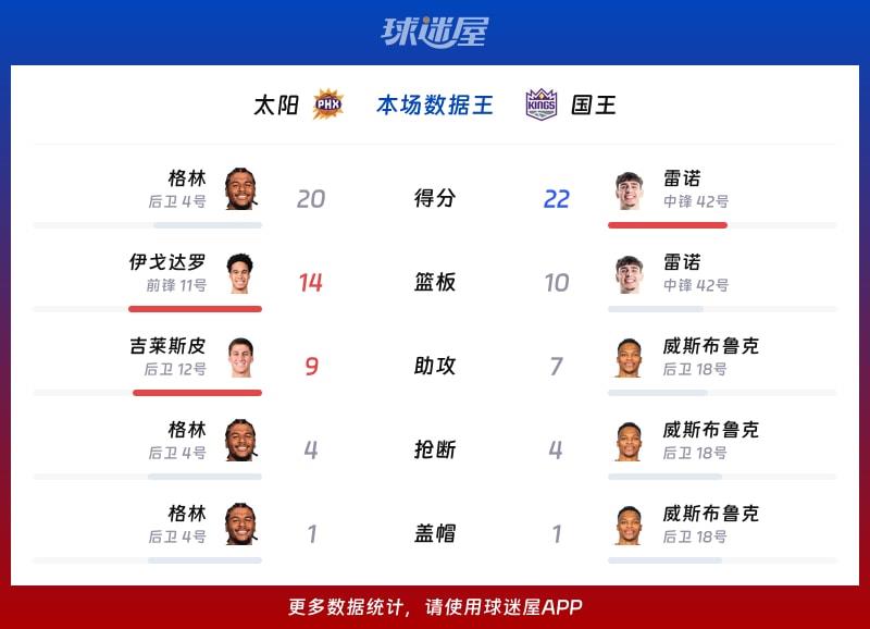 太阳vs国王各项最佳