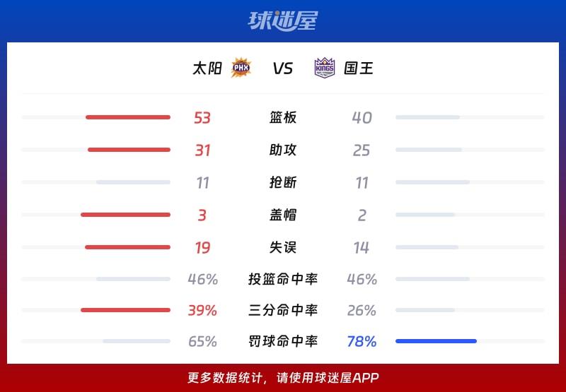 太阳vs国王球队数据
