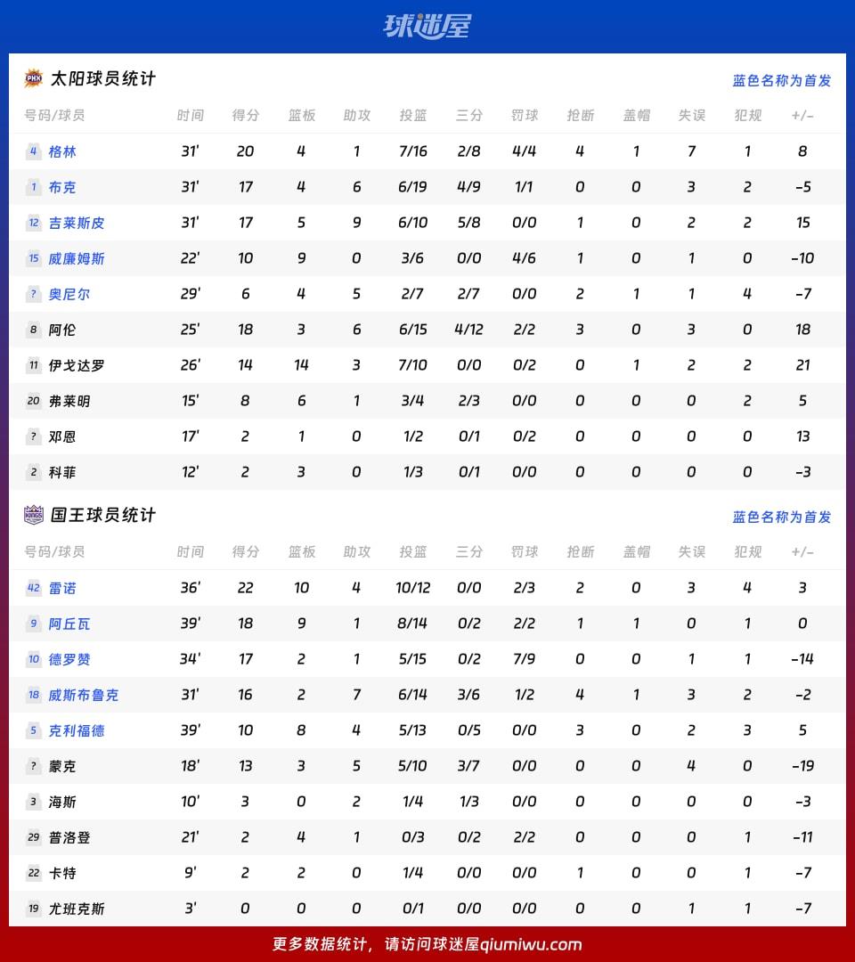 太阳vs国王球员数据