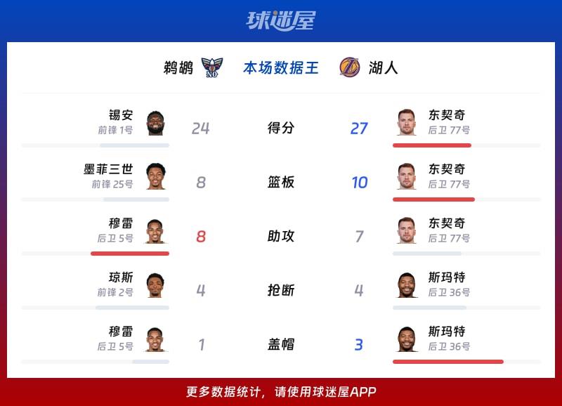 鹈鹕vs湖人各项最佳