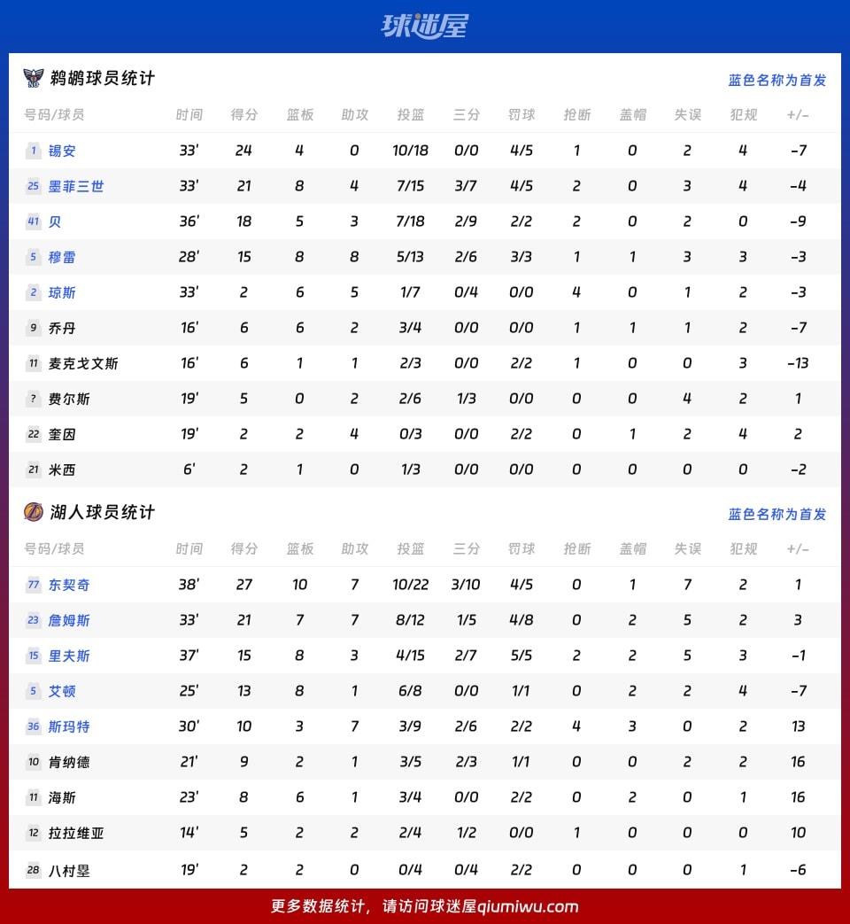 鹈鹕vs湖人球员数据
