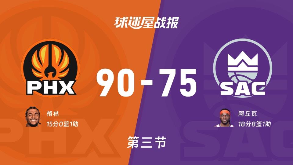 NBA常规赛:太阳第三节领先国王15分,格林得到15分,阿丘瓦得到18分