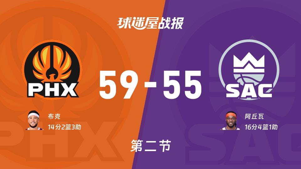 NBA常规赛：太阳次节领先国王4分，布克得到14分，阿丘瓦得到16分