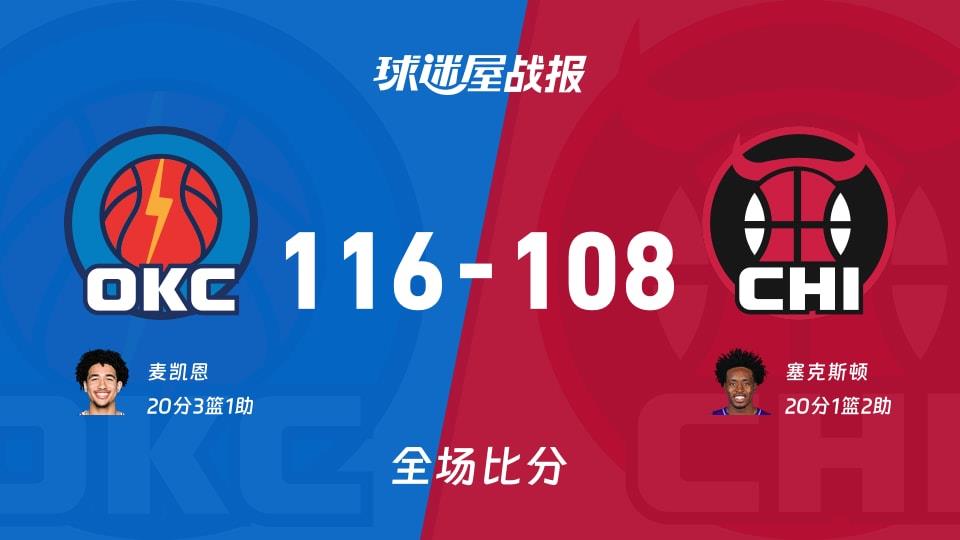 NBA常规赛:麦凯恩20 3 1,雷霆以116-108战胜公牛