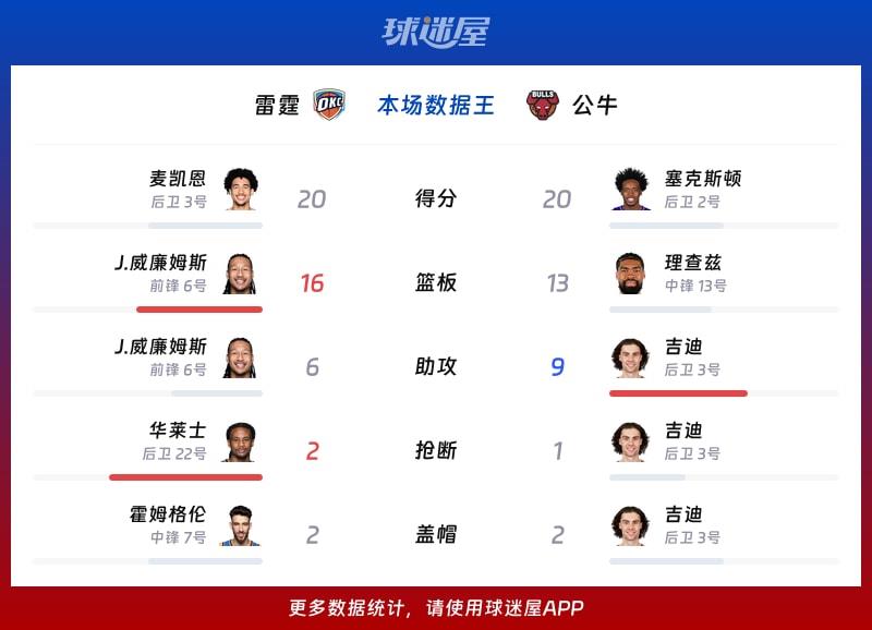 雷霆vs公牛各项最佳