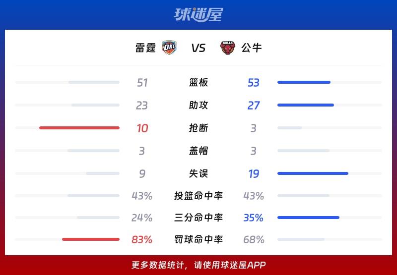 雷霆vs公牛球队数据