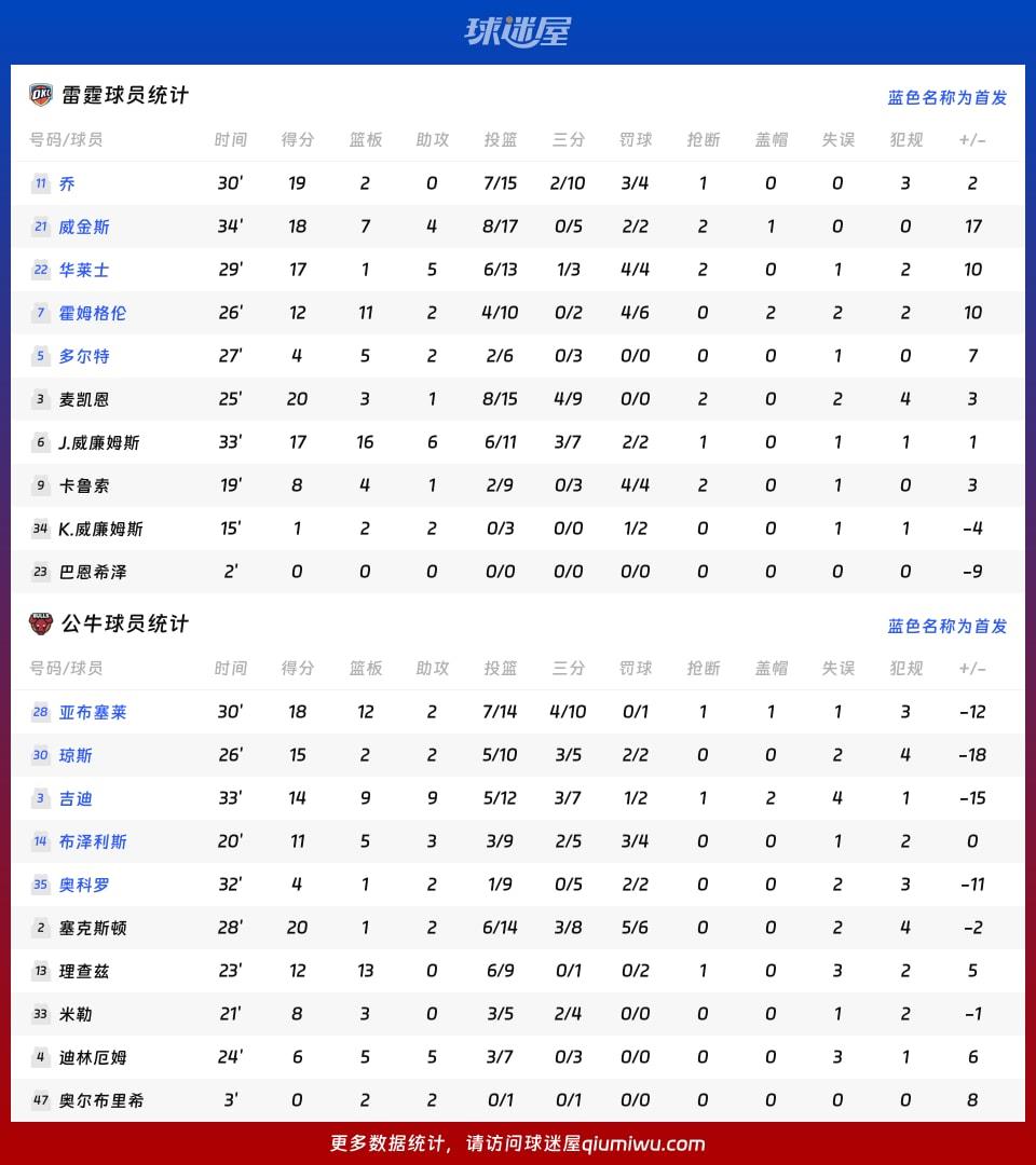 雷霆vs公牛球员数据