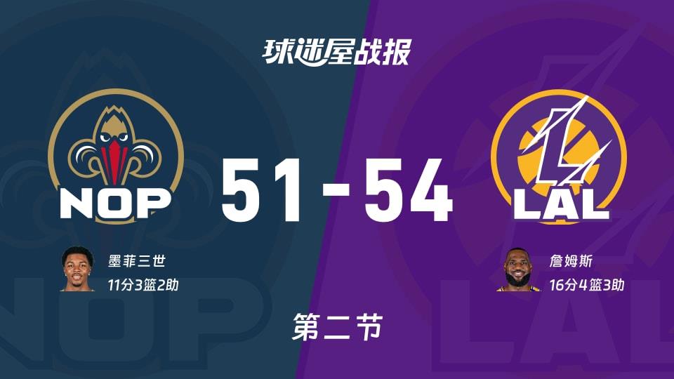 鹈鹕vs湖人:半场结束,鹈鹕51-54湖人,詹姆斯得到16分