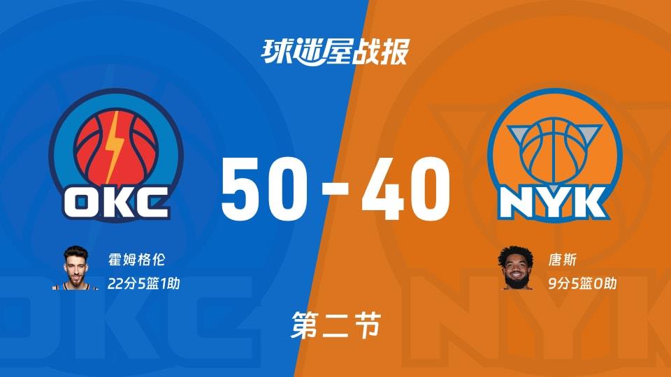 NBA常规赛:雷霆半场领先尼克斯10分,霍姆格伦得到22分,唐斯得到9分