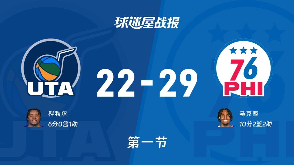爵士vs76人:首节结束,爵士22-2976人,马克西得到10分