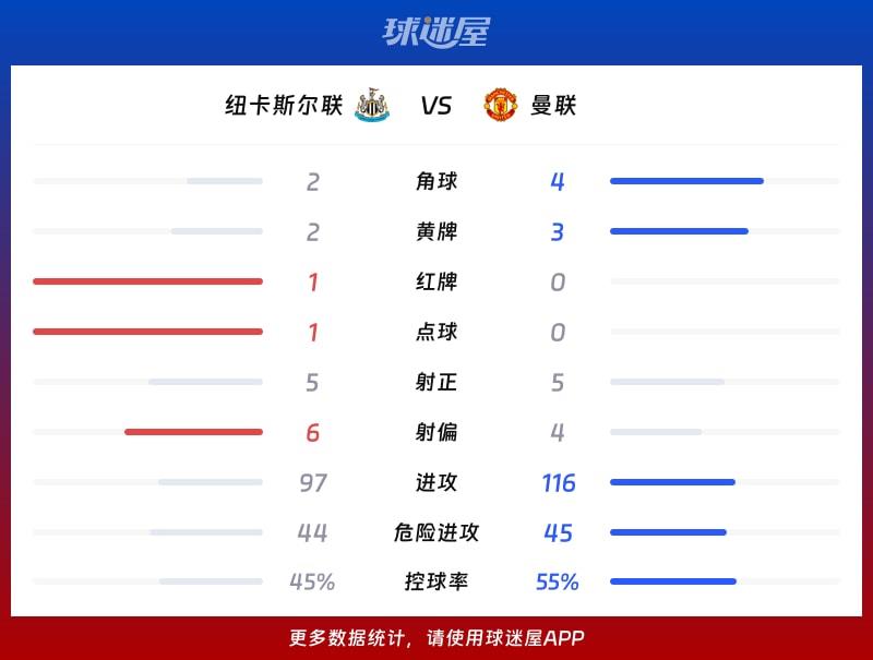 纽卡斯尔联vs曼联数据统计