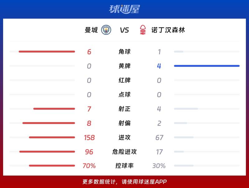 曼城vs诺丁汉森林数据统计