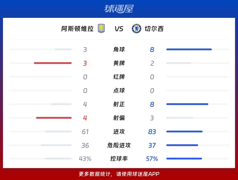 阿斯顿维拉vs切尔西数据统计