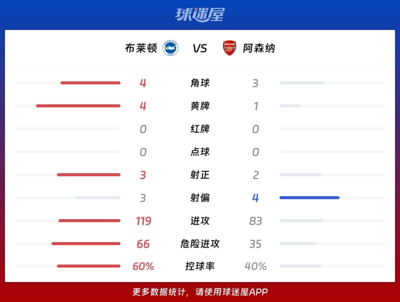 布莱顿vs阿森纳数据统计