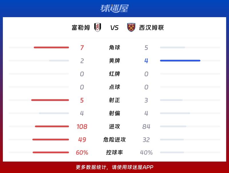 富勒姆vs西汉姆联数据统计