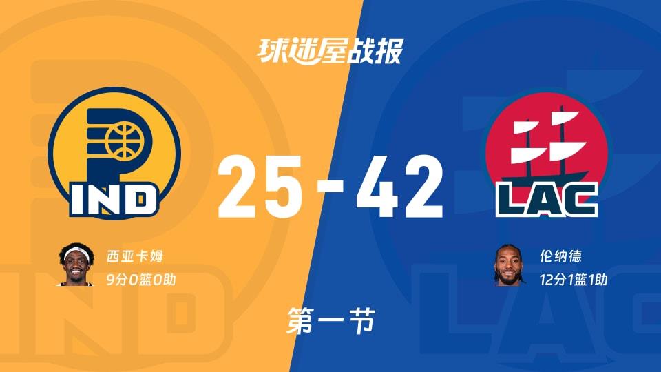 步行者vs快船:首节战罢,步行者25-42快船,伦纳德得到12分
