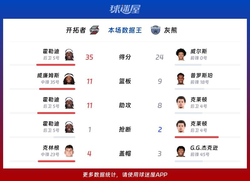 开拓者vs灰熊各项最佳
