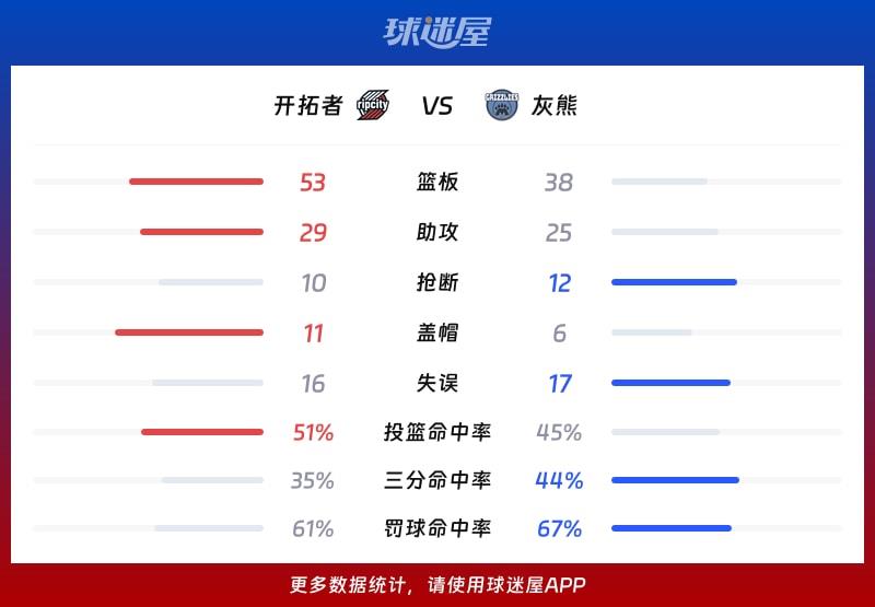 开拓者vs灰熊球队数据