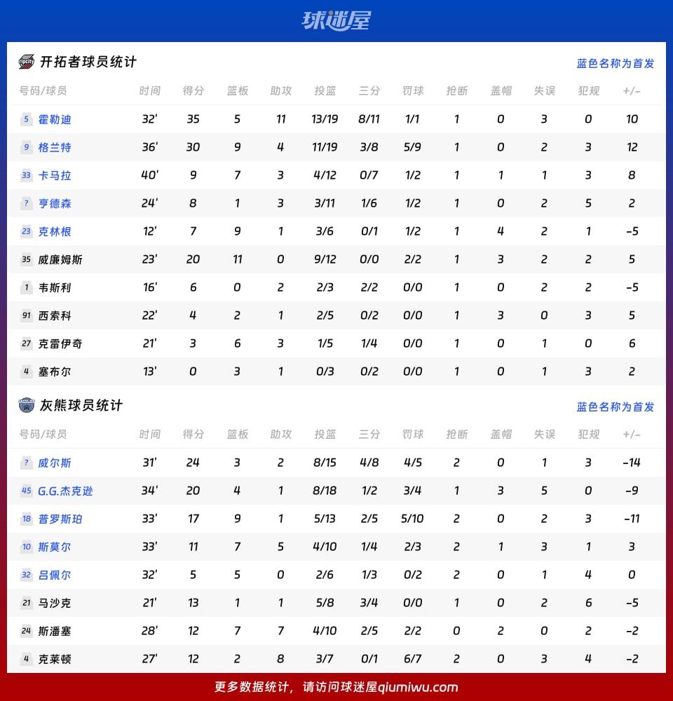 开拓者vs灰熊球员数据