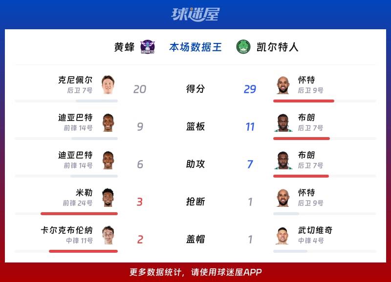 黄蜂vs凯尔特人各项最佳