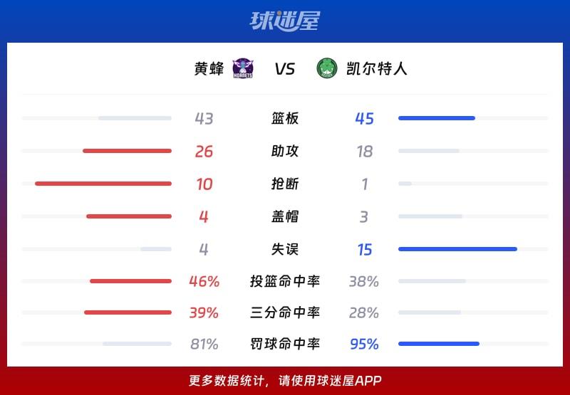 黄蜂vs凯尔特人球队数据