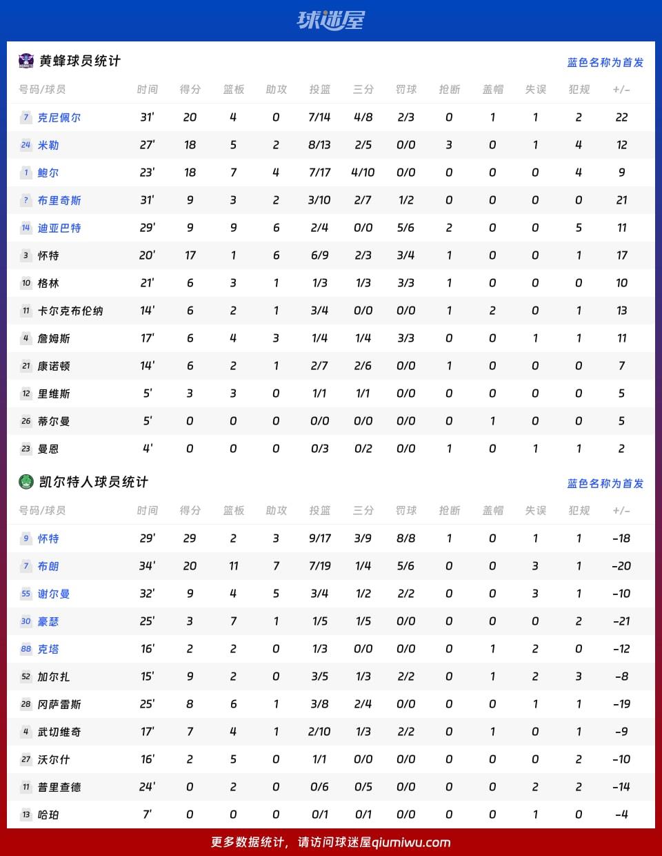 黄蜂vs凯尔特人球员数据