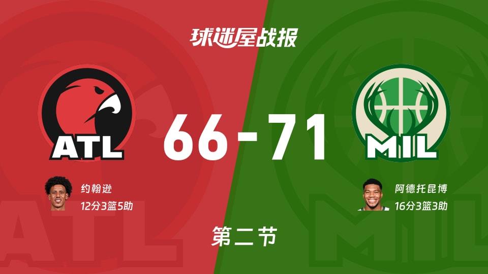 NBA常规赛:雄鹿次节领先老鹰5分,阿德托昆博得到16分,约翰逊得到12分